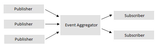 Event Aggregator